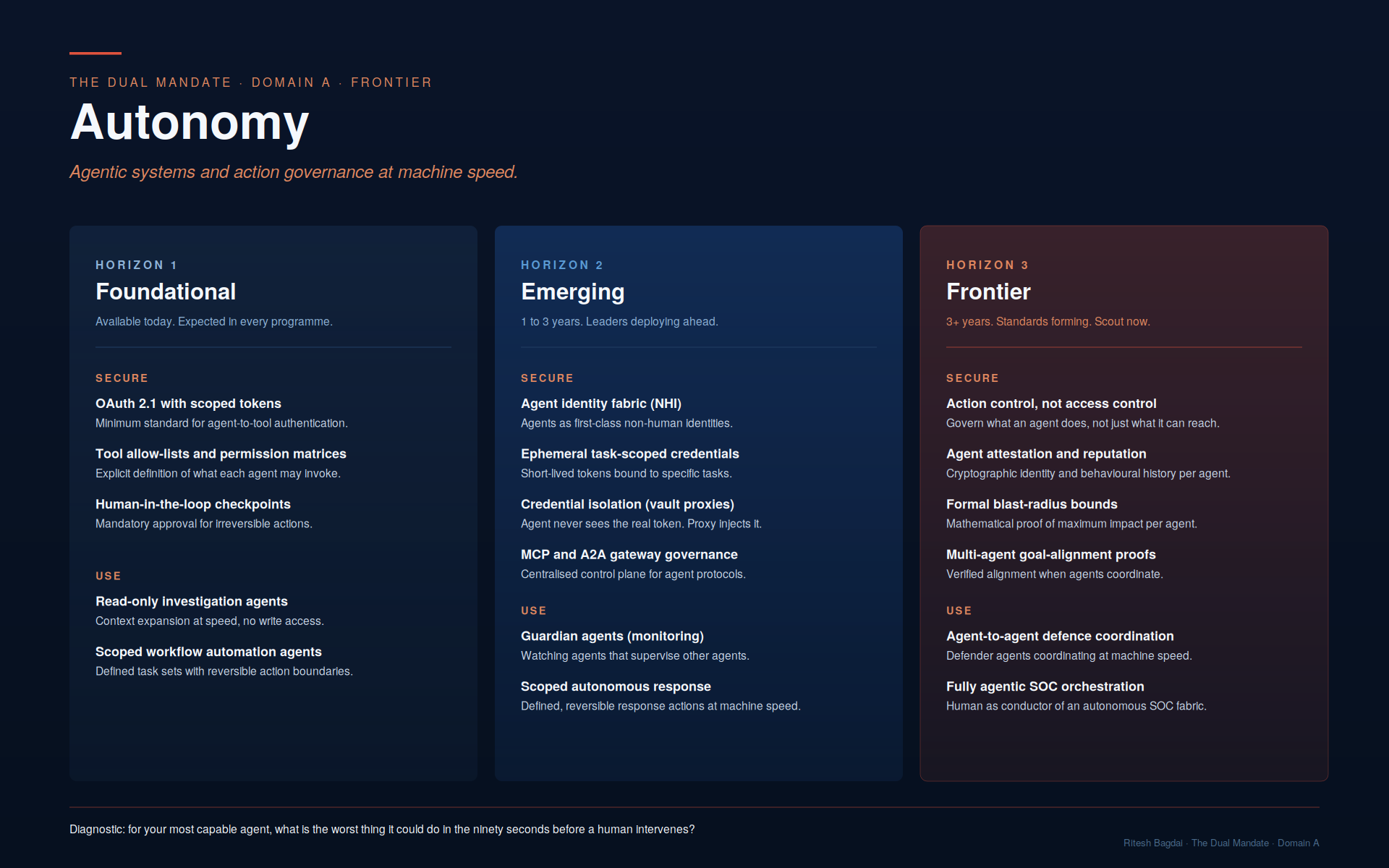 Autonomy domain capability map across three horizons
