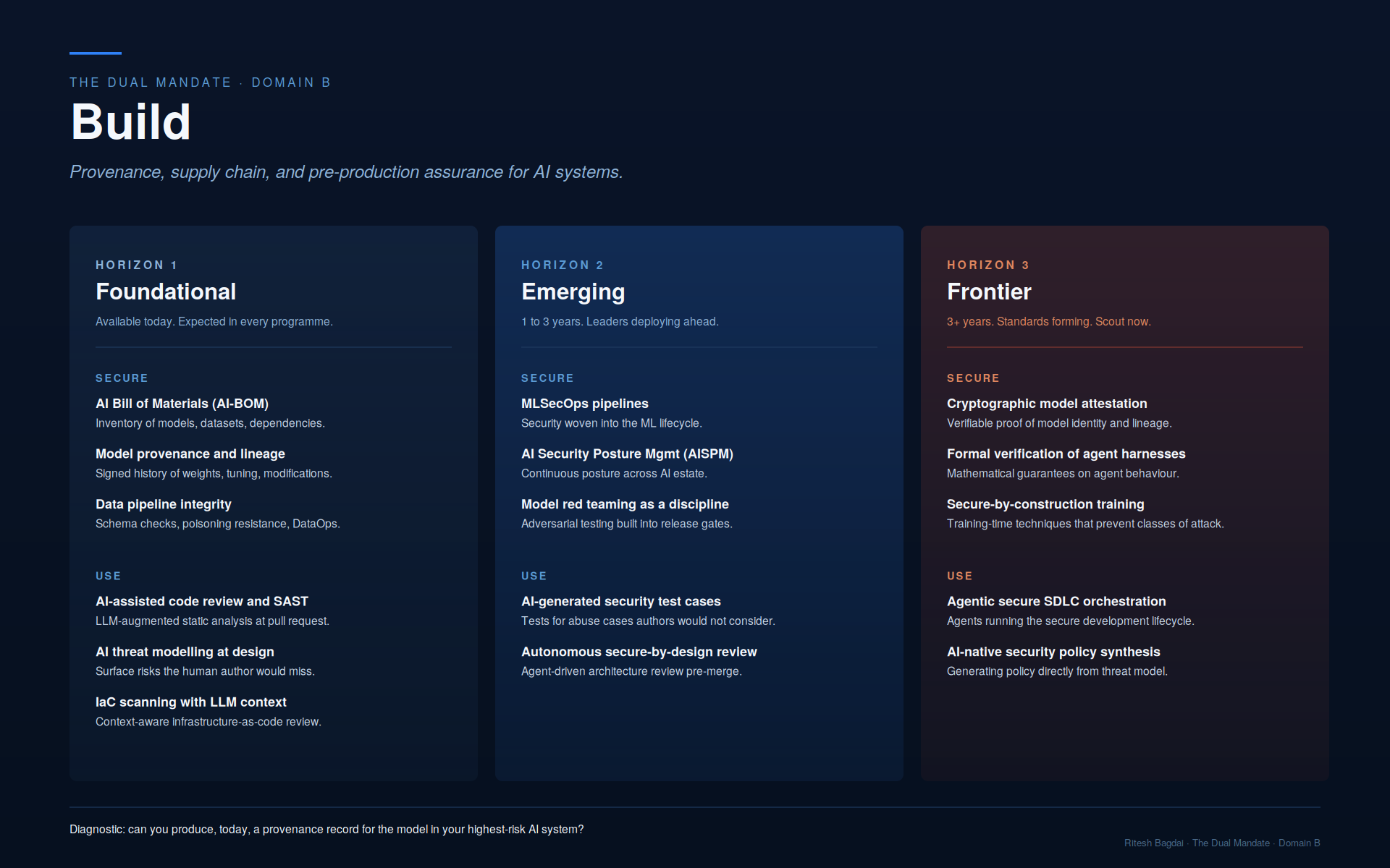 Build domain capability map across three horizons