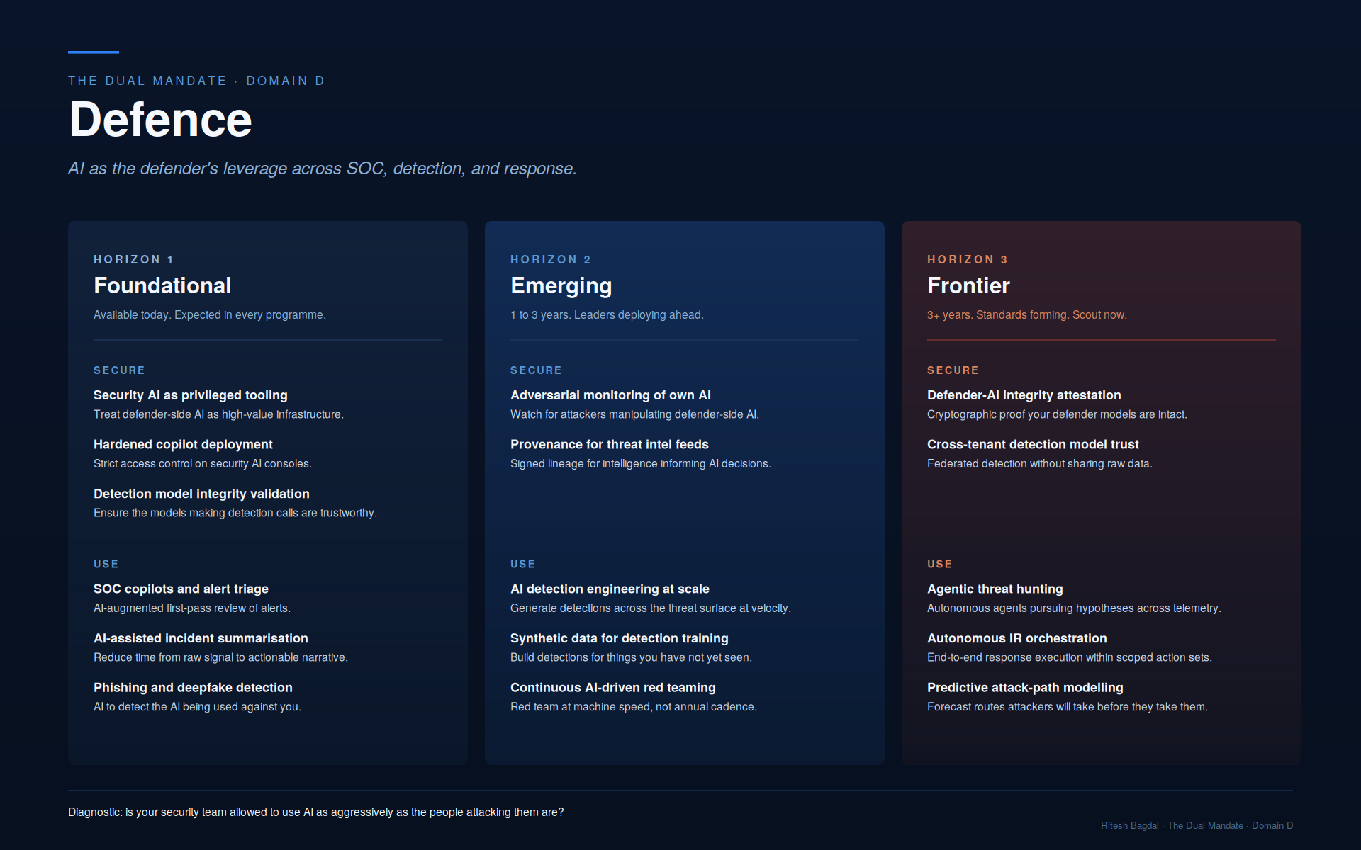 Defence domain capability map across three horizons