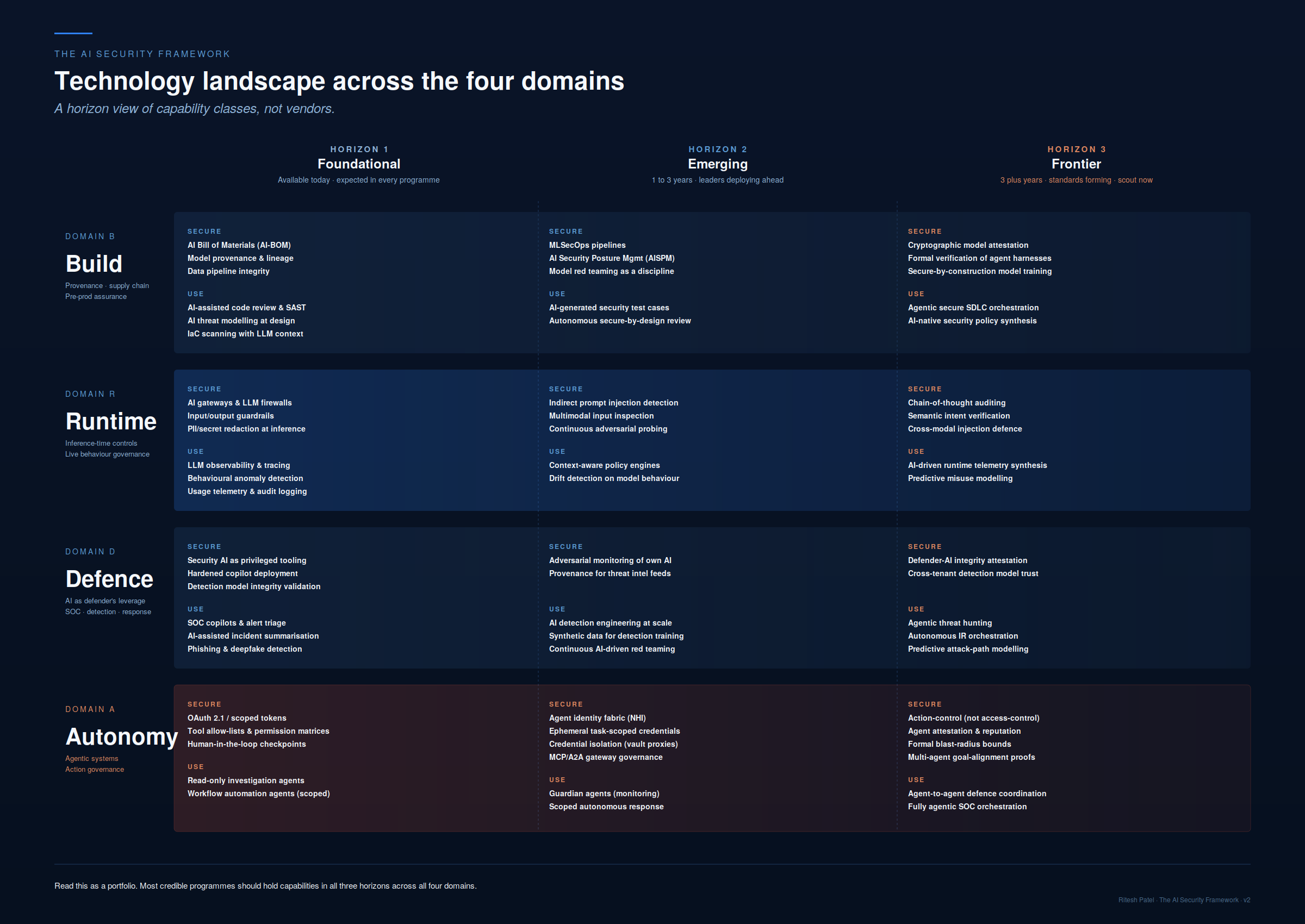 The technology landscape across Build, Runtime, Defence and Autonomy, mapped across Foundational, Emerging and Frontier horizons.